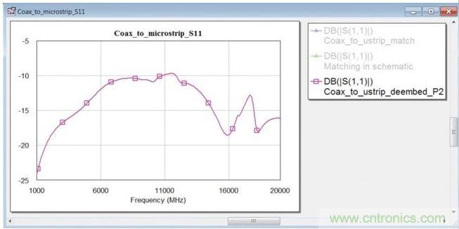 優(yōu)化之前在同軸端口處的轉(zhuǎn)換段反射系數(shù)。