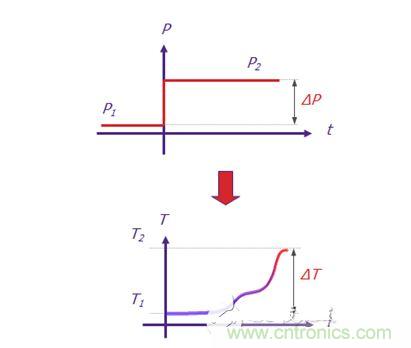 Mentor Graphics的T3Ster 熱瞬態(tài)測試儀可記錄短短1微秒（1 x 10-6秒）之后 LED 的瞬態(tài)響應(yīng)，溫度分辨率為0.01&deg;C。