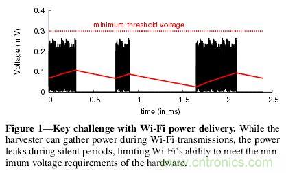 用WiFi路由器給物聯(lián)網(wǎng)設(shè)備&ldquo;充點電&rdquo;！