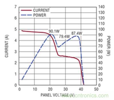 太陽能系統(tǒng)兼顧成本和效率，怎么設(shè)計(jì)？