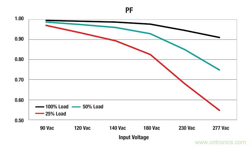 具備超寬輸出電壓和高功率因數(shù)的LED驅(qū)動器設(shè)計(jì)