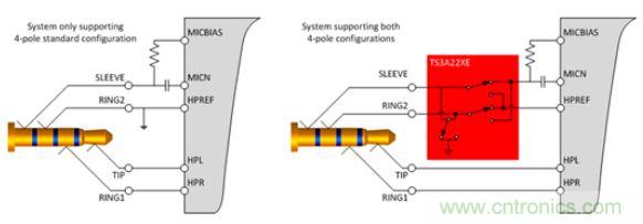 【導讀】現(xiàn)如今汽車電子越來越發(fā)達，越來越多的應用出現(xiàn)在汽車輔助系統(tǒng)中。音頻插口開關(guān)就是這樣被挖掘出來。音頻插口開關(guān)被應用在后座娛樂、可拆卸式導航裝置或汽車級平板電腦。大大方便了人們的出行和駕駛。 在當今的汽車電子應用中，工程師們?nèi)谌肓嗽絹碓蕉嘤蓚€人電子產(chǎn)品所啟發(fā)的功能。于是，音頻插孔如今開始出現(xiàn)在汽車之中。它們可用于后座娛樂、可拆卸式導航裝置或汽車級平板電腦。當查看個性化內(nèi)容時，乘客往往喜歡使用自己的頭戴式耳機。這樣做不僅保護了他們的個人隱私，而且還能避免駕駛者在乘客查看內(nèi)容時分心他顧。 用于這些有線頭戴式耳機的音頻插孔是標準的 3.5 mm 連接器。過去，此類音頻插孔一直是具有一個尖端 (tip)、環(huán) (ring) 和套筒銷 (sleeve pin) 的三芯插孔。隨著該行業(yè)的發(fā)展，更多的高級音頻娛樂環(huán)境系統(tǒng)逐步實現(xiàn)了需要一個傳聲器輸入的按鍵和話音命令功能。這樣一來，系統(tǒng)就必需支持具有一個尖端、兩個環(huán)和套筒銷的四芯插孔。然而，支持傳聲器給系統(tǒng)設計人員帶來了一個不同的問題，因為市面上有兩種四極插孔，它們具有不同的傳聲器和接地位置。 當采用目前市售的解決方案時，設計人員通常必需以硬連線的方式把地連接至連接器的插腳之一，從而致使無法支持其他的頭戴式耳機配置。這就給系統(tǒng)的潛在終端用戶留下了不兼容的頭戴式耳機和一種不愉快的認識，就是他們將無法聆聽其自有的音頻內(nèi)容。 車載頭戴式耳機期望擁有的另一種功能是帶按鈕的小鍵盤，其將兼容所有的頭戴式耳機。它們將具備常見的選項，如提高音量、調(diào)低音量和一個靜音鍵。典型的頭戴式耳機將具有一個與按鍵相關(guān)聯(lián)的電阻網(wǎng)絡。當用戶撳按某個鍵時，將在編解碼器的 MICBIAS 輸出和系統(tǒng)地之間形成一個分壓器網(wǎng)絡。這在 SLEEVE/RING2 插腳上將是一個可測量的電壓。目前，指望支持這些按鍵的系統(tǒng)設計人員有兩種選項：找一款具有適當?shù)臋z測方法和按鍵&ldquo;存儲桶&rdquo;的編解碼器，或者使用一個具有用于電阻分壓器和電壓網(wǎng)絡的所有相關(guān)手工計算功能的合適外部 ADC。 高性能音頻插孔開關(guān)可幫助解決這些問題，采取的方法是自動檢測音頻頭戴式耳機的任何配置，并把接地和傳聲器線路排布至適當?shù)牟迥_。通過觀察由頭戴式耳機的揚聲器和麥克風（或者沒有麥克風）形成的電阻網(wǎng)絡，開關(guān)系列就能確定接地線和傳聲器的布設位置。一旦確定了位置，從編解碼器引出的傳聲器連接線將自動排布至適當?shù)牟迥_，從而使得系統(tǒng)能夠支持市面上每一種頭戴式耳機。