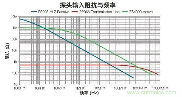 與被動和傳輸線探頭比，有源探頭可在最寬的帶寬內(nèi)使輸入阻抗最大化