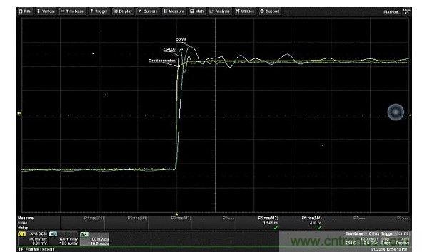 對比由接地線引入、輸入電容的不同值對振鈴產(chǎn)生的影響。輸入電容更低的有源探頭(ZS4000)，不僅回復要快得多，且具有更高頻率
