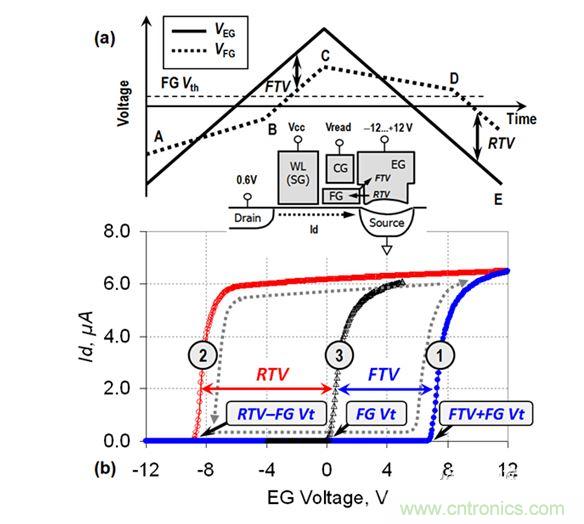 （a） VEG線性斜坡期間的EG電壓和FG電壓圖；（b） VEG正向變化（曲線1）和反向變化（曲線2）期間測(cè)量的單元電流。曲線3顯示了在直接接觸FG的單元上測(cè)量的Id-VFG參考特性（來(lái)自［3］）。在A-B和C-D區(qū)域中，EG-FG電壓差小