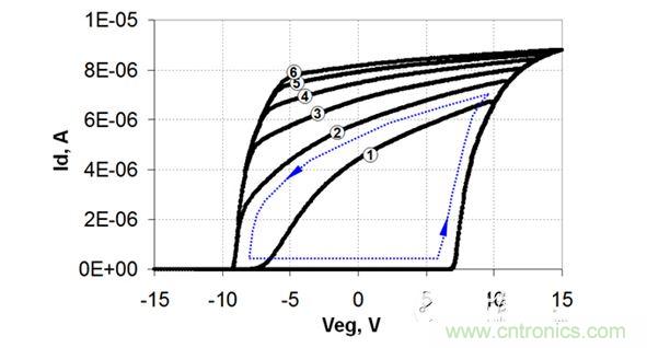 不同VEG擺幅下測(cè)量的FTV-RTV遲滯回路。