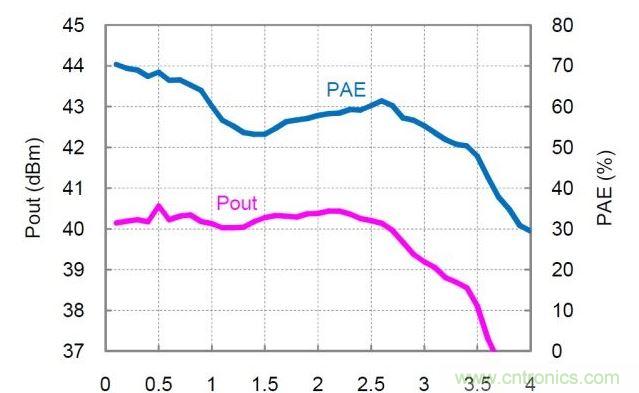 分布式放大器的實測Pout和PAE值。放大器以27dBm的恒定輸入功率驅(qū)動，偏置電壓Vd=30V，偏置電流Idq=360mA。