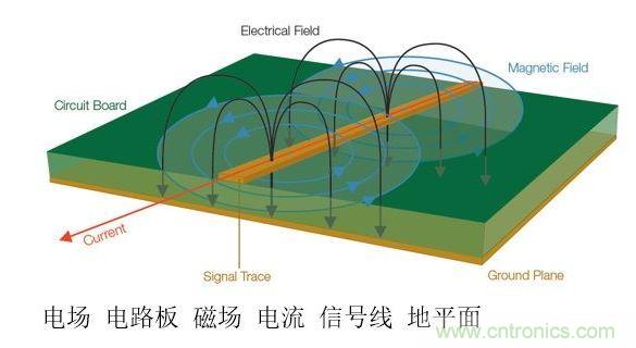 信號(hào)中不斷變化的電壓和電流會(huì)產(chǎn)生電磁場(chǎng)。