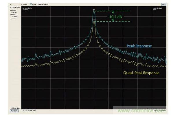 峰值檢測(cè)和準(zhǔn)峰值檢測(cè)的比較。