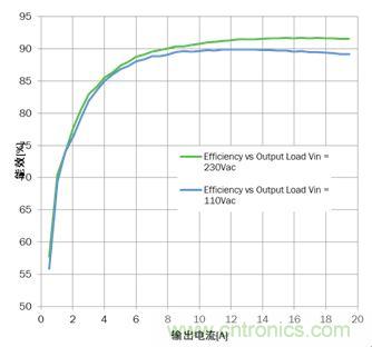 大功率應用該如何設計高能效電源？接招吧！
