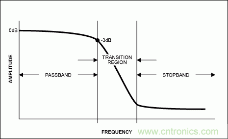 介紹一下濾波器立足的根本&mdash;&mdash;抗混疊