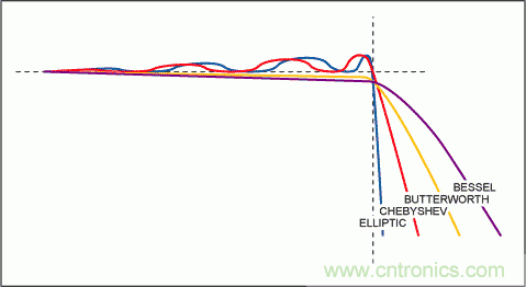 介紹一下濾波器立足的根本&mdash;&mdash;抗混疊