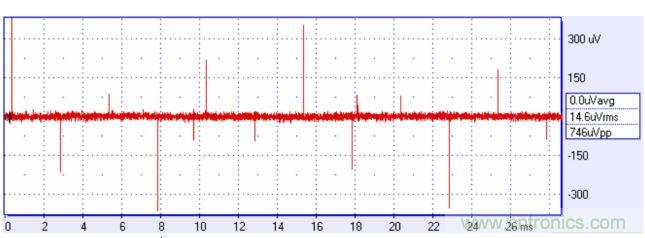 來自方波的高頻分量可能耦合進你的信號，產生有害的干擾。