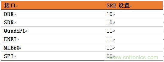 表4：針對SoC不同接口的推薦壓擺率設(shè)置。