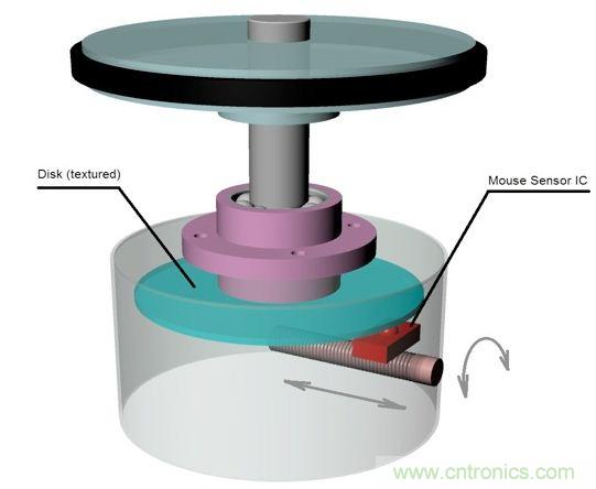圖3：旋轉(zhuǎn)檢測物理原理。