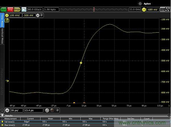 圖2：使用配有Huber Suhner Sucoflex 100 50GHz電纜和Teledyne Lecroy PP066傳輸線探頭的33GHz Keysight Infiniium 90000-X示波器，測(cè)量得到的邊沿脈沖上升時(shí)間約為20ps。測(cè)量結(jié)果顯示，測(cè)試設(shè)置的上升時(shí)間小于27.69ps，其中包括20ps脈沖上升時(shí)間。