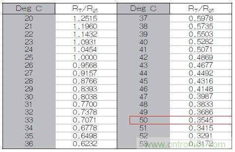 表1：70℃或50℃時，熱敏電阻RT特性的理想值。