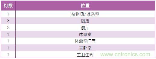表1：照明規(guī)劃。