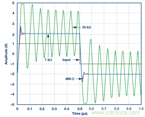 使用ADA4807 SPICE模型的脈沖響應模擬結果。VS = &plusmn;5 V，G = 2且RLOAD = 1 k?，RF值為499 ?、1 k?和10 k?