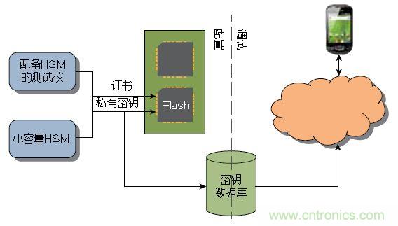 圖2： 大量器件可以在測試期間由Atmel這樣的器件制造商或授權(quán)組裝廠預(yù)先配置。少量器件可以使用Atmel的工具包進(jìn)行配置，無需購買HSM 。