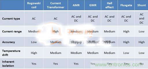 這幾種電流檢測方式，你想選哪種？