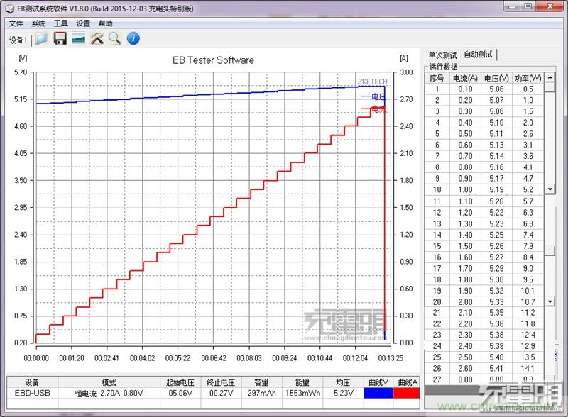 小米車載充電器拆解評(píng)測：49元能讓這枚&ldquo;子彈&rdquo;飛多遠(yuǎn)？