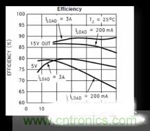 電源管理芯片效率不高，怎么解決？