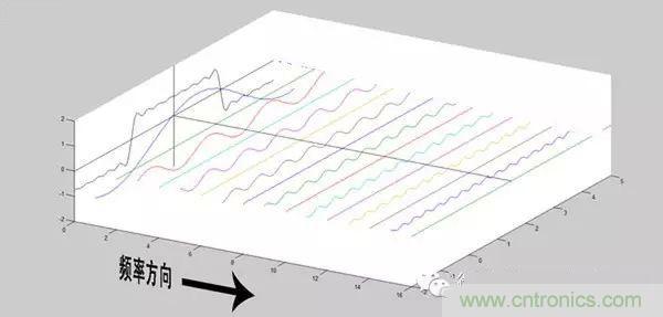 看了這篇文章你還不懂傅里葉變換，那就真無解了！