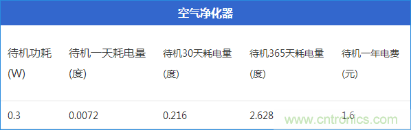 九大家電待機(jī)功耗實(shí)測(cè)：最耗電的居然是它！