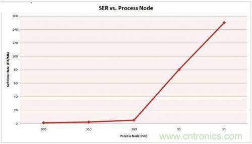 串行和并行接口SRAM對比，誰才是未來的主力軍？