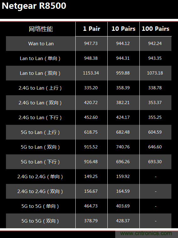 無線性能很野蠻的上網(wǎng)&ldquo;指揮官&rdquo;&mdash;&mdash;網(wǎng)件R8500