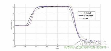 從系統(tǒng)模塊開(kāi)發(fā)設(shè)計(jì)到仿真，都在這里了！