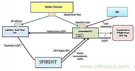 從系統(tǒng)模塊開(kāi)發(fā)設(shè)計(jì)到仿真，都在這里了！