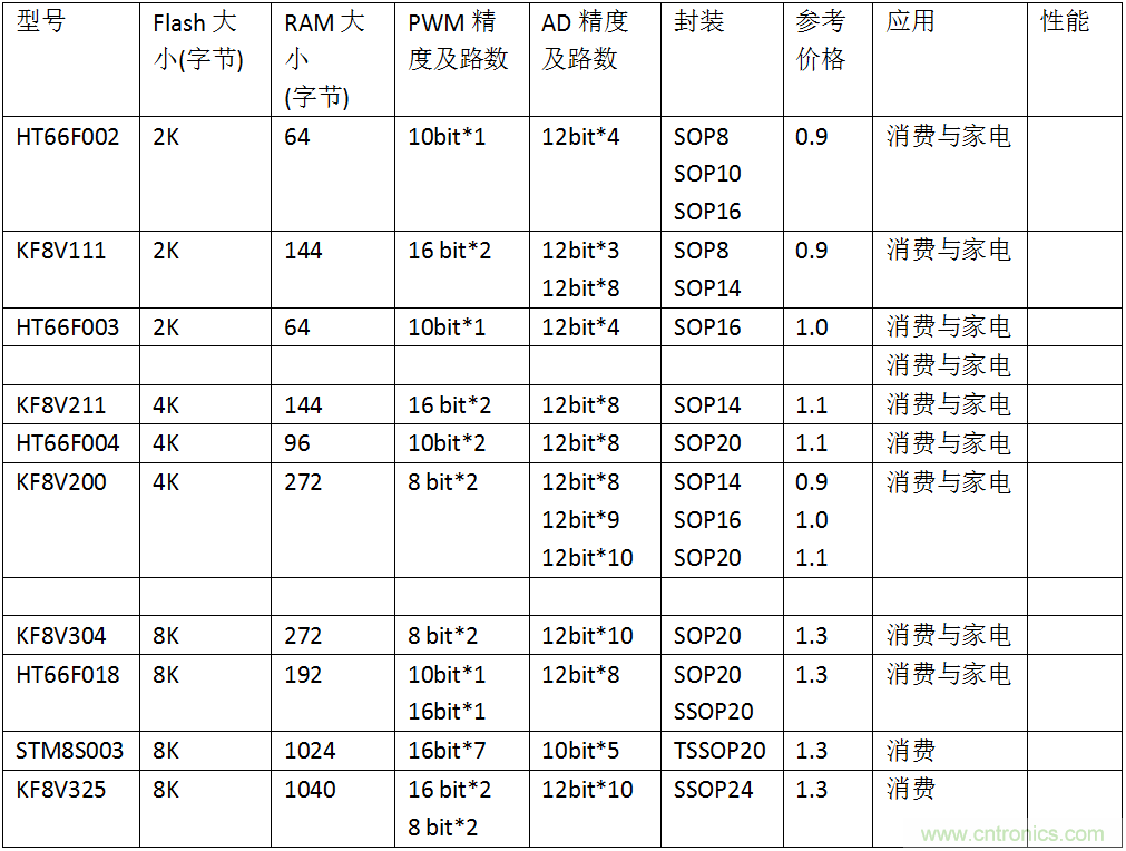五大主流單片機(jī)橫測，看哪款才是你的菜？