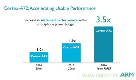 手機的芯事：性能與功耗續(xù)航必定矛盾？