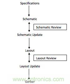 (多圖) PCB設(shè)計:如何減少錯誤并提高效率