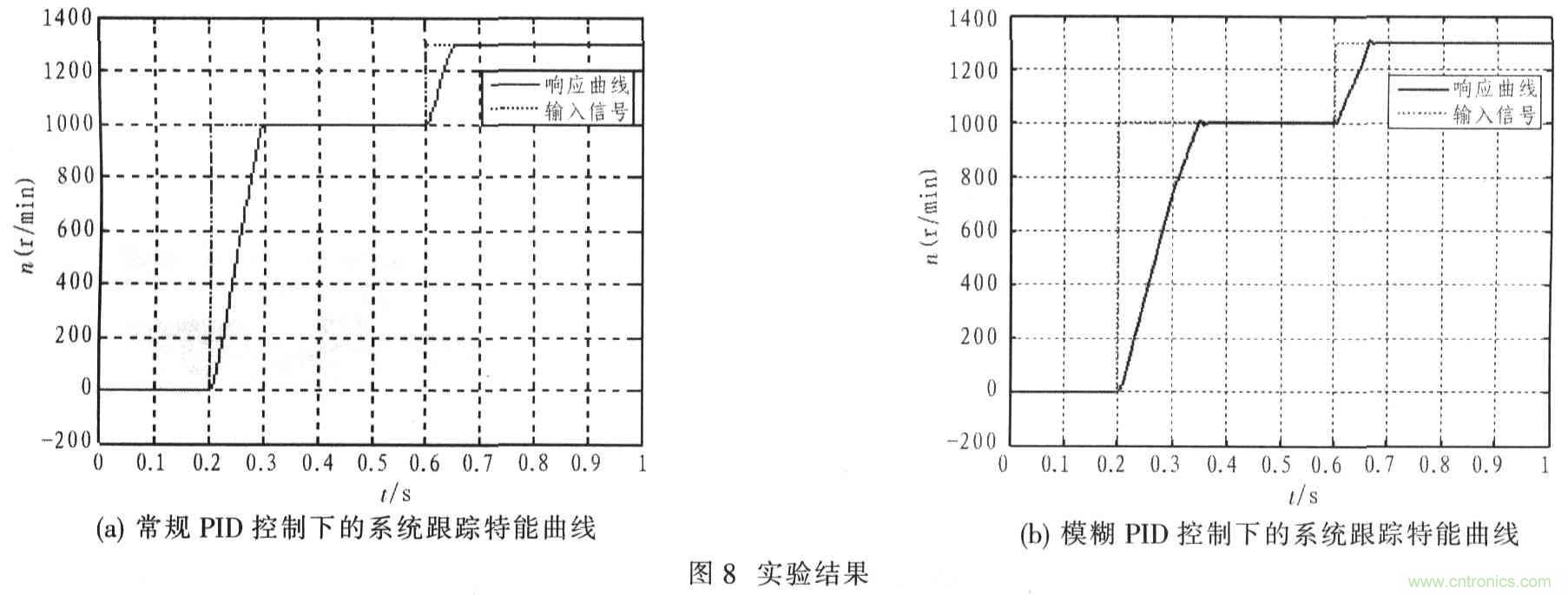 基于TMS320F2812無刷直流電機(jī)控制系統(tǒng)設(shè)計
