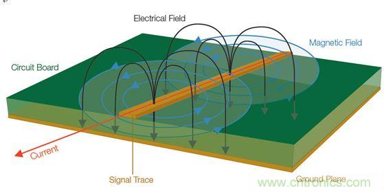  【導(dǎo)讀】全世界幾乎所有政府都在嘗試控制他們國(guó)家生產(chǎn)的電子產(chǎn)品產(chǎn)生的有害電磁干擾(EMI)(見(jiàn)圖1)。為了向用戶提供一定的保護(hù)和安全等級(jí)，政府都會(huì)制訂涉及電子產(chǎn)品設(shè)計(jì)的非常特殊的一些規(guī)則和規(guī)定。  當(dāng)然這是好事。但這也意味著為了盡量減少他們的EMI特征并通過(guò)官方的EMI認(rèn)證測(cè)試，許多公司必須在產(chǎn)品設(shè)計(jì)和測(cè)試方面花費(fèi)大量的人力物力。壞消息是，即使采用了好的設(shè)計(jì)原理、選擇了高質(zhì)量的元件并且仔細(xì)地表征了產(chǎn)品，當(dāng)進(jìn)行一致性測(cè)試時(shí)，如果測(cè)試并不是所有階段都進(jìn)展順利，那么EMI故障仍有可能影響到產(chǎn)品的發(fā)布日程。  通常公司為了避免這樣的情景出現(xiàn)，會(huì)在設(shè)計(jì)和原型建立階段做一些&ldquo;預(yù)先的一致性&rdquo;測(cè)量。更好的做法是在產(chǎn)品發(fā)出去做一致性測(cè)試之前就能夠確定和修復(fù)潛在的EMI問(wèn)題。  當(dāng)然，大多數(shù)公司的實(shí)驗(yàn)室并不具備做絕對(duì)EMI測(cè)量所需的測(cè)試室條件。好消息是，無(wú)需復(fù)制測(cè)試室條件就確定和解決EMI問(wèn)題是完全可行的。本文討論的一些技術(shù)可以幫助你減少一個(gè)產(chǎn)品在測(cè)試室進(jìn)行最終完整的EMC一致性評(píng)估時(shí)失敗的風(fēng)險(xiǎn)。本文還舉了一個(gè)確定信號(hào)特征和一致性以便找出EMI發(fā)射源的例子。  1 圖1：信號(hào)中不斷變化的電壓和電流會(huì)產(chǎn)生電磁場(chǎng)。  理解EMI報(bào)告  在討論排查技術(shù)之前，介紹一下EMI測(cè)試報(bào)告是很有必要的。乍一看，EMI報(bào)告似乎直接提供了有關(guān)特定頻率點(diǎn)故障的信息，因此事情看起來(lái)很簡(jiǎn)單，就是使用報(bào)告中的數(shù)據(jù)確定設(shè)計(jì)中的哪個(gè)元件包含問(wèn)題源頻率，并特別加以注意，以便通過(guò)下一輪測(cè)試。然而，雖然許多測(cè)試條件在報(bào)告中是明確表示的，但一些需要考慮的重要事情可能并不那么明顯。在審查設(shè)計(jì)并試圖判斷問(wèn)題源時(shí)，理解測(cè)試室如何生成這種報(bào)告是很有幫助的。  請(qǐng)看圖2所示的EMI測(cè)試報(bào)告，這份報(bào)告顯示大約90MHz處有個(gè)故障。  出現(xiàn)EMI問(wèn)題怎么辦？四大實(shí)用性技巧幫你正確排查 圖2：這份EMI測(cè)試報(bào)告顯示大約90MHz處有個(gè)故障。  圖3是對(duì)應(yīng)的列表數(shù)據(jù)報(bào)告，其中詳細(xì)列出了測(cè)試頻率、測(cè)量得到的幅度、校準(zhǔn)后的校正因子以及調(diào)整后的場(chǎng)強(qiáng)。然后將調(diào)整后的場(chǎng)強(qiáng)與下一欄中的指標(biāo)進(jìn)行比較，確定余量或超額量，顯示在最右欄。  在圖3所示的余量欄中，你可以看到有一個(gè)峰值超出了這個(gè)規(guī)范標(biāo)準(zhǔn)在88.7291MHz處規(guī)定的極限，與規(guī)范相差-2.3。  出現(xiàn)EMI問(wèn)題怎么辦？四大實(shí)用性技巧幫你正確排查 圖3：這個(gè)列表數(shù)據(jù)對(duì)應(yīng)的是圖2，它顯示故障點(diǎn)位于88.7291MHz處，但有許多因素令人懷疑這是否是實(shí)際的頻率。  你完工了，是嗎？不，沒(méi)這么快。不要讓所有這些數(shù)字讓你相信這是問(wèn)題EMI源的精確頻率。事實(shí)上，測(cè)試報(bào)告中給出的頻率很有可能不是實(shí)際的源頻率。國(guó)際無(wú)線電干擾特別委員會(huì)(CISPR)指出，在執(zhí)行輻射發(fā)射測(cè)試時(shí)，依據(jù)具體的頻率范圍必須使用不同的測(cè)試方法。每種范圍要求特定分辨率帶寬的濾波器和檢測(cè)器類型，如表1所示。濾波器帶寬決定了解析實(shí)際感興趣頻率的能力；這意味著頻率范圍在排查問(wèn)題源好多方面會(huì)有變化。  出現(xiàn)EMI問(wèn)題怎么辦？四大實(shí)用性技巧幫你正確排查 表1：CISPR測(cè)試要求根據(jù)不同頻率范圍而有所變化，并影響頻率分辨率。  這里需要著重指出的是，對(duì)某些頻率范圍，CISPR測(cè)試要求提倡使用準(zhǔn)峰值(QP)這種檢測(cè)器類型，這將掩蓋實(shí)際頻率。通常EMI部門或外部實(shí)驗(yàn)室一開(kāi)始是使用簡(jiǎn)單的峰值檢測(cè)器執(zhí)行掃描來(lái)發(fā)現(xiàn)問(wèn)題區(qū)域的。但當(dāng)所發(fā)現(xiàn)的信號(hào)超過(guò)或接近規(guī)定極限時(shí)，他們也執(zhí)行準(zhǔn)峰值測(cè)量。準(zhǔn)峰值是EMI測(cè)量標(biāo)準(zhǔn)定義的一種方法，用來(lái)檢測(cè)信號(hào)包絡(luò)的加權(quán)峰值。它根據(jù)信號(hào)的持續(xù)時(shí)間和重復(fù)率對(duì)信號(hào)進(jìn)行加權(quán)，以便對(duì)從廣播角度看解釋為&ldquo;騷擾&rdquo;的信號(hào)施加更多的權(quán)重。與不頻發(fā)的脈沖相比，發(fā)生頻率更高的信號(hào)將導(dǎo)致更高的準(zhǔn)峰值測(cè)量結(jié)果。換句話說(shuō)，問(wèn)題信號(hào)發(fā)生的越頻繁，問(wèn)題信號(hào)的絕對(duì)幅度就越可能被準(zhǔn)峰值測(cè)量所屏蔽。  好消息是，峰值和準(zhǔn)峰值掃描對(duì)預(yù)先一致性測(cè)試來(lái)說(shuō)仍然是有用的。圖4給出了一個(gè)峰值和準(zhǔn)峰值檢測(cè)的例子。圖中顯示了峰值檢測(cè)和準(zhǔn)峰值檢測(cè)中都能看到的脈寬為8&mu;s、重復(fù)率為10ms的信號(hào)。結(jié)果準(zhǔn)峰值的檢測(cè)結(jié)果比峰值低了10.1dB。  出現(xiàn)EMI問(wèn)題怎么辦？四大實(shí)用性技巧幫你正確排查 圖4：峰值檢測(cè)和準(zhǔn)峰值檢測(cè)的比較。  需要記住的一個(gè)好規(guī)則是，準(zhǔn)峰值檢測(cè)值總是小于或等于峰值檢測(cè)值，永遠(yuǎn)不會(huì)大于峰值檢測(cè)值。因此你可以使用峰值檢測(cè)來(lái)開(kāi)展你的EMI排查和診斷。你不需要達(dá)到與EMI部門或?qū)嶒?yàn)室掃描同等程度的精度，因?yàn)闇y(cè)量都是相對(duì)值。如果你的實(shí)驗(yàn)室報(bào)告中的準(zhǔn)峰值檢測(cè)值表明，設(shè)計(jì)超過(guò)了3dB，峰值檢測(cè)值超過(guò)了6dB，那么你就知道你需要的修復(fù)工作是將信號(hào)減小3dB或更多。  測(cè)試室為出EMI報(bào)告而開(kāi)展的掃描通常是在特殊條件下進(jìn)行的，你的公司實(shí)驗(yàn)室也許無(wú)法復(fù)制這些條件。舉例來(lái)說(shuō)，待測(cè)設(shè)備(DUT)可能放在一個(gè)轉(zhuǎn)盤上，以便于從多個(gè)角度收集信號(hào)。這種方位角信息是很有用的，因?yàn)樗苤甘締?wèn)題發(fā)生的DUT區(qū)域?；蛘逧MI測(cè)試室可能在校準(zhǔn)過(guò)的射頻房?jī)?nèi)開(kāi)展他們的測(cè)量，并報(bào)告作為強(qiáng)場(chǎng)的測(cè)量結(jié)果。  幸運(yùn)的是，你并不需要完全復(fù)制測(cè)試室的條件才能排查EMI測(cè)試故障。與在高度受控的EMI測(cè)試線上執(zhí)行的絕對(duì)測(cè)量不同，可以使用測(cè)試報(bào)告中的信息、深入理解用于產(chǎn)生報(bào)告的測(cè)量技術(shù)以及對(duì)待測(cè)設(shè)備周邊的相對(duì)觀察以隔離問(wèn)題源并估計(jì)糾正有效性來(lái)開(kāi)展問(wèn)題的排查工作。  從哪里開(kāi)始發(fā)現(xiàn)EMI輻射？  現(xiàn)在是把我們的目光專注到有害的EMI源上面的時(shí)候了。當(dāng)我們從EMI的角度看任何一款產(chǎn)品時(shí)，整個(gè)設(shè)計(jì)可以被看作是能量源和天線的一個(gè)集合。EMI問(wèn)題的常見(jiàn)(但絕不是唯一)源包括：  電源濾波器  地阻抗  沒(méi)有足夠的信號(hào)返回  LCD輻射  元件寄生參數(shù)  電纜屏蔽不良  開(kāi)關(guān)電源(DC/DC轉(zhuǎn)換器)  內(nèi)部耦合問(wèn)題  金屬外殼中的靜電放電  不連續(xù)的返回路徑  為了確定一塊特定電路板上的能量源以及位于特定EMI問(wèn)題中心的天線，你需要檢查被觀察信號(hào)的周期。信號(hào)的射頻頻率是多少？是脈沖式的還是連續(xù)的？這些信號(hào)特征可以使用基本的頻譜分析儀進(jìn)行監(jiān)視。  你還需要查看巧合性。待測(cè)設(shè)備(DUT)上的哪個(gè)信號(hào)與EMI事件是同時(shí)發(fā)生的？一般常見(jiàn)的做法是用示波器探測(cè)DUT上的電氣信號(hào)。檢查EMI問(wèn)題與電氣事件的巧合性無(wú)疑是EMI排查中最耗時(shí)間的工作。過(guò)去，將來(lái)自頻譜分析儀和示波器的信息以同步方式關(guān)聯(lián)在一起一直是很難做的一件事。  然而，混合域示波器(MDO)的推出使情況有了改觀，它能提供同步的而且與時(shí)間相關(guān)聯(lián)的觀察和測(cè)量功能。如圖5所示的這種儀器能夠相當(dāng)容易地讓我們觀察哪個(gè)信號(hào)與哪個(gè)EMI事件同時(shí)發(fā)生，從而可以簡(jiǎn)化EMI排查過(guò)程。  出現(xiàn)EMI問(wèn)題怎么辦？四大實(shí)用性技巧幫你正確排查 圖5：混合域示波器(MDO)將頻譜分析儀、示波器和邏輯分析儀組合在一臺(tái)儀表內(nèi)，可以從全部三臺(tái)儀器中產(chǎn)生同步的而且與時(shí)間關(guān)聯(lián)的測(cè)量結(jié)果。圖中顯示的是泰克公司的MDO4000B。  MDO將混合信號(hào)示波器的功能和頻譜分析儀的功能整合在一起。借助這種組合，你能夠自動(dòng)顯示模擬信號(hào)特征、數(shù)字時(shí)序、總線事務(wù)以及射頻并在這些信息基礎(chǔ)上實(shí)現(xiàn)觸發(fā)。一些MDO還能捕獲或觀察頻譜和時(shí)域軌跡，包括射頻幅度對(duì)時(shí)間、射頻相位對(duì)時(shí)間以及射頻頻率對(duì)時(shí)間的關(guān)系曲線。射頻幅度與時(shí)間軌跡如圖6所示。  出現(xiàn)EMI問(wèn)題怎么辦？四大實(shí)用性技巧幫你正確排查 圖6：這張圖顯示了MDO提供的時(shí)間關(guān)聯(lián)觀察功能，圖中顯示了射頻幅度與時(shí)間的關(guān)系軌跡。  用近場(chǎng)探測(cè)開(kāi)展相對(duì)測(cè)量  雖然一致性測(cè)試過(guò)程設(shè)計(jì)用于產(chǎn)生絕對(duì)的校準(zhǔn)過(guò)的測(cè)量，但排查工作很大程度上可以使用從待測(cè)設(shè)備發(fā)生的電磁場(chǎng)的相對(duì)測(cè)量方法。更有甚者，你可以使用MDO的頻譜分析儀功能和射頻通道探測(cè)近場(chǎng)中的波阻行為，從而找出能量源來(lái)。與此同時(shí)，你可以用示波器某個(gè)模擬通道上的無(wú)源探針探測(cè)信號(hào)，以便發(fā)現(xiàn)與射頻關(guān)聯(lián)的信號(hào)。  不過(guò)首先你得了解一些有關(guān)待探測(cè)的電磁場(chǎng)區(qū)的一些背景知識(shí)。圖7顯示了處于近場(chǎng)和遠(yuǎn)場(chǎng)中的波阻行為以及兩者之間的過(guò)渡區(qū)。從圖中可以看到，在近場(chǎng)區(qū)中，場(chǎng)的范圍可以從占主導(dǎo)地位的磁場(chǎng)到占主導(dǎo)地位的電場(chǎng)。在近場(chǎng)中，非輻射行為是主導(dǎo)的，因此波阻取決于源的性質(zhì)和距源的距離。而在遠(yuǎn)場(chǎng)中，阻抗是固定不變的，測(cè)量不僅取決于在近場(chǎng)中可觀察到的活動(dòng)，而且取決于天線增益和測(cè)試條件等其它因素。  出現(xiàn)EMI問(wèn)題怎么辦？四大實(shí)用性技巧幫你正確排查 圖7：這張圖顯示了近場(chǎng)和遠(yuǎn)場(chǎng)中的波阻行為以及兩者之間的過(guò)渡區(qū)。近場(chǎng)測(cè)量可用于EMI排查。  近場(chǎng)測(cè)量是可用于EMI排查的一種測(cè)量，因?yàn)樗灰鬁y(cè)試站點(diǎn)提供專門的條件就能讓你查出能量源。然而，一致性測(cè)試是在遠(yuǎn)場(chǎng)中進(jìn)行的，而不是近場(chǎng)。你通常不會(huì)使用遠(yuǎn)場(chǎng)，因?yàn)橛刑嗟淖兞孔屗兊脧?fù)雜起來(lái)：遠(yuǎn)場(chǎng)信號(hào)的強(qiáng)度不僅取決于源的強(qiáng)度，而且取決于輻射機(jī)制以及可能采取的屏蔽或?yàn)V波措施。根據(jù)經(jīng)驗(yàn)需要記住，如果你能觀察遠(yuǎn)場(chǎng)中的信號(hào)，那么應(yīng)該能看到近場(chǎng)中的相同信號(hào)。(然而，能觀察到近場(chǎng)中的信號(hào)而看不到遠(yuǎn)場(chǎng)中的相同信號(hào)是很可能的)  近場(chǎng)探針實(shí)際上就是設(shè)計(jì)用于拾取磁場(chǎng)(H場(chǎng))或電場(chǎng)(E場(chǎng))變化的天線。一般來(lái)說(shuō)，近場(chǎng)探針沒(méi)有校準(zhǔn)數(shù)據(jù)，因此它們適合用于相對(duì)測(cè)量。如果你對(duì)用于測(cè)量H場(chǎng)和E場(chǎng)變化的探針不熟悉，那么最好了解一些近場(chǎng)探針設(shè)計(jì)和最佳使用方法：  H場(chǎng)(磁場(chǎng))探針具有獨(dú)特的環(huán)路設(shè)計(jì)，如圖8所示。重要的是，H場(chǎng)探針的方向是有利于環(huán)路平面與待測(cè)導(dǎo)體保持一致的，這樣布置的環(huán)路可以使磁通量線直接穿過(guò)環(huán)路。  出現(xiàn)EMI問(wèn)題怎么辦？四大實(shí)用性技巧幫你正確排查 圖8：將H場(chǎng)探針與電流流向保持一致可以使磁場(chǎng)線直接穿過(guò)環(huán)路。  環(huán)路大小決定了靈敏度以及測(cè)量面積，因此在使用這類探針隔離能量源時(shí)必須十分小心。近場(chǎng)探針套件通常包含許多不同的環(huán)路大小，以便你使用逐漸減小的環(huán)路尺寸來(lái)縮小測(cè)量面積。  H場(chǎng)探針在識(shí)別具有相對(duì)大電流的源時(shí)非常有用，比如：  低阻抗節(jié)點(diǎn)和電路  傳輸線  電源  端接導(dǎo)線和電纜  E場(chǎng)(電場(chǎng))探針用作小型單極天線，并響應(yīng)電場(chǎng)或電壓的變化。在使用這類探針時(shí)，重要的是你要保持探針垂直于測(cè)量平面，如圖9所示。  出現(xiàn)EMI問(wèn)題怎么辦？四大實(shí)用性技巧幫你正確排查 圖9：將E場(chǎng)探針垂直于導(dǎo)體放置以便觀察電場(chǎng)。  在實(shí)際應(yīng)用中，E場(chǎng)探針最適合查找非常小的區(qū)域，并識(shí)別具有相對(duì)高電壓的源以及沒(méi)有端接的源，比如：  高阻抗節(jié)點(diǎn)和電路  未端接的PCB走線  電纜  在低頻段，系統(tǒng)中的電路節(jié)點(diǎn)阻抗可能變化很大；此時(shí)要求一定的電路或?qū)嶒?yàn)知識(shí)，以確定H場(chǎng)或E場(chǎng)能否提供最高的靈敏度。在較高頻段，這些區(qū)別可能非常顯著。在所有情況下，開(kāi)展重復(fù)性的相對(duì)測(cè)量很重要，這樣你就能肯定因?yàn)閷?shí)現(xiàn)的任何變化引起的近場(chǎng)輻射結(jié)果能被精確再現(xiàn)。最重要的是，每次試驗(yàn)改變時(shí)近場(chǎng)探針的布局和方面要保持一致。  跟蹤EMI輻射源  在這個(gè)例子中，小型微控制器的EMI掃描指示有一個(gè)超限故障似乎來(lái)自于中心頻率約為144MHz的寬帶信號(hào)。借助MDO的頻譜分析儀功能，第一步是將H場(chǎng)探針連接到射頻輸入端，用相對(duì)的近場(chǎng)測(cè)量定位能量源。  如上所述，重要的一點(diǎn)是H場(chǎng)探針的方向要讓環(huán)路平面與待測(cè)導(dǎo)體保持一致。在PCB周圍移動(dòng)H場(chǎng)探針，你就可以定位能量源。通過(guò)選擇逐漸縮小孔徑的探針，你可以將搜索定位在一個(gè)較小的區(qū)域內(nèi)。  一旦定位到明顯的能量源，如圖10所示的射頻幅度與時(shí)間軌跡就能顯示這個(gè)范圍內(nèi)所有信號(hào)的完整的功率與時(shí)間關(guān)系。利用這個(gè)軌跡線可以清楚地看到顯示屏中有一個(gè)大的脈沖。移動(dòng)頻譜時(shí)間使其通過(guò)記錄長(zhǎng)度，很明顯可以看到EMI事件(中心位于140MHz左右的寬帶信號(hào))直接對(duì)應(yīng)于這個(gè)大脈沖。為了使測(cè)量穩(wěn)定下來(lái)，打開(kāi)射頻功率觸發(fā)器，然后增加記錄長(zhǎng)度以判斷這個(gè)射頻脈沖發(fā)生的頻度。為了測(cè)量脈沖重復(fù)周期，打開(kāi)測(cè)量標(biāo)記并直接判斷周期。  出現(xiàn)EMI問(wèn)題怎么辦？四大實(shí)用性技巧幫你正確排查 圖10：MDO的射頻幅度與時(shí)間軌跡(上圖)顯示在140MHz處有一個(gè)顯著的脈沖。頻譜圖形(下圖)顯示了這個(gè)脈沖的頻率內(nèi)容。  明確斷定EMI源的下一步是利用MDO的示波器功能。保持相同的設(shè)置，打開(kāi)示波器的模擬通道1，瀏覽PCB以尋找與EMI事件同時(shí)發(fā)生的信號(hào)源。  在利用示波器探針瀏覽信號(hào)一段時(shí)間后，就可以發(fā)現(xiàn)圖11所示的信號(hào)：在這個(gè)案例中是一個(gè)電源濾波器。從顯示屏上可以清晰地看到，連接示波器通道1的信號(hào)與EMI事件直接相關(guān)?，F(xiàn)在就可以制訂EMI修復(fù)計(jì)劃了，以便在開(kāi)展認(rèn)證測(cè)試之前解決這個(gè)問(wèn)題。  http://www.nounverber.com/emc-art/80031217 圖11：使用示波器模擬通道上的無(wú)源探針找出與射頻關(guān)聯(lián)的信號(hào)。  本文小結(jié)  不能通過(guò)EMI一致性測(cè)試可能將產(chǎn)品開(kāi)發(fā)計(jì)劃置于風(fēng)險(xiǎn)之中。然而，預(yù)先一致性測(cè)試可以幫助你在到達(dá)這個(gè)階段之前排除EMI問(wèn)題。與高度受控的EMI測(cè)試線中的絕對(duì)測(cè)量不同，你可以使用EMI測(cè)試報(bào)告中的信息開(kāi)展相對(duì)測(cè)量，并用它來(lái)隔離問(wèn)題源，并估計(jì)修復(fù)效果。  高效的EMI排查一般是利用近場(chǎng)探測(cè)方法尋找相對(duì)高的電磁場(chǎng)，判斷它們的特征，然后使用混合域示波器將場(chǎng)活動(dòng)與電路活動(dòng)關(guān)聯(lián)在一起來(lái)判斷EMI源。本文概述的排查技術(shù)可以有效地幫助你隔離有害的能量源，以便于你在將設(shè)計(jì)提交給EMI認(rèn)證之前修復(fù)這個(gè)問(wèn)題。     【推薦閱讀】  汽車Soc系統(tǒng)電磁兼容設(shè)計(jì)與EMC標(biāo)準(zhǔn) 如何解決LED電源設(shè)計(jì)中的EMC/EMI難題 (多圖) 最大限度地減小在汽車環(huán)境中的 EMI 擁有超低電磁輻射的高壓充電泵 為電過(guò)應(yīng)力事件提供高效浪涌保護(hù)