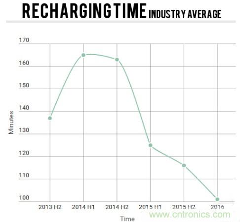 電池壽命與減肥拼反彈，是誰&ldquo;坑&rdquo;消費者還是廠商？