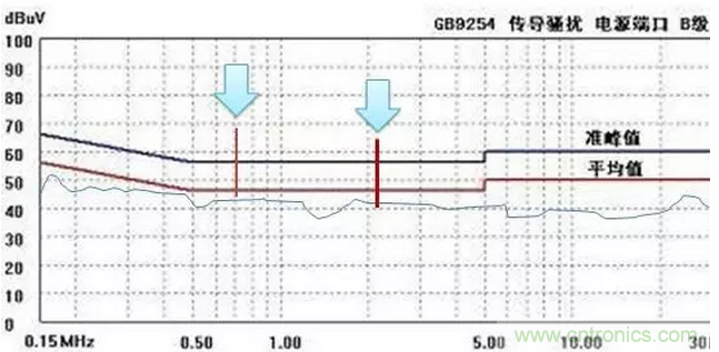 傳導(dǎo)發(fā)射，狠招不出，限值超標(biāo)就是解決不了