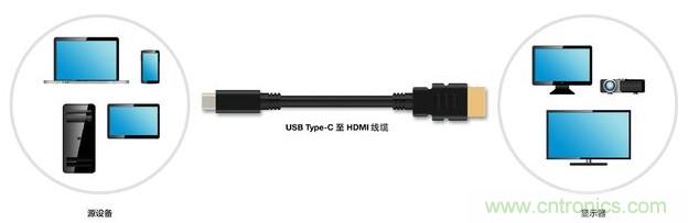 HDMI搭配USB Type-C，轉(zhuǎn)接配件廠商將受沖擊！