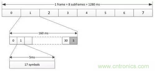 NB-LTE與NB-CIoT誰更能討得5G的歡心？