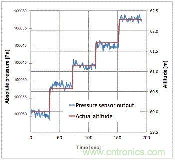 是什么使得氣壓傳感器征服了iPhone6?