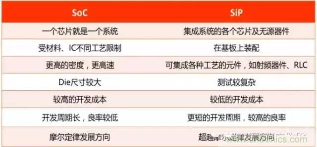 SiP封裝如何成為超越摩爾定律的重要途徑？