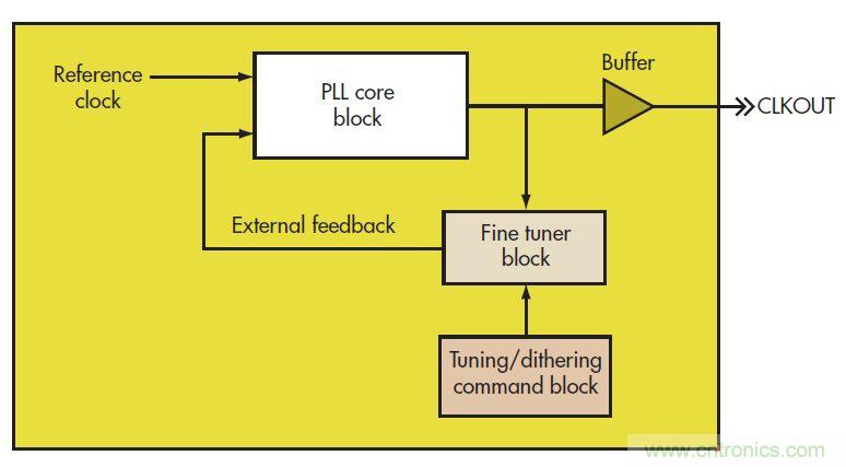 PowerXR EMI降低技術(shù)利用擴(kuò)頻時(shí)鐘抖動(dòng)