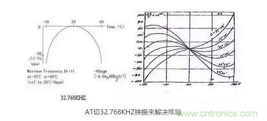 【導(dǎo)讀】目前在電子產(chǎn)品日新月異的今天，成本問(wèn)題肯定是生產(chǎn)商考慮的重要因素，同樣對(duì)晶振的運(yùn)用也會(huì)考慮到成本因素，那有啥好的辦法來(lái)幫忙解決令人頭疼的晶振匹配和溫度漂移呢？  目前在電子產(chǎn)品日新月異的今天，成本問(wèn)題肯定是生產(chǎn)商考慮的重要因素，同樣對(duì)晶振的運(yùn)用也會(huì)考慮到成本因素，因此工程師在設(shè)計(jì)電路時(shí)，因有源晶體振蕩器(俗稱鐘振)比普通無(wú)源諧振器價(jià)格高出5~10倍，從而更多地選擇使用無(wú)源的晶體運(yùn)用到電路中;只有在一些高端產(chǎn)品如工控類、高速通信類產(chǎn)品才比較青睞使用有源晶振，因此就產(chǎn)生了以上常見的問(wèn)題。  　　究其原因，無(wú)源晶振的使用效果不僅取決于晶振本身的指標(biāo)，還與振蕩電路的設(shè)計(jì)匹配關(guān)聯(lián)性極大，也常常出現(xiàn)匹配不理想的狀況。有源晶振是直接將晶體與鐘振IC"捆 綁"封裝調(diào)試后，提供給用戶，避免了客戶端因晶體負(fù)載匹配不當(dāng)，造成電路頻率漂移的麻煩，下面來(lái)淺談?dòng)性淳д?鐘振)是如何做到避免以上不良的。  　　石英晶體俗稱水晶，成分為二氧化硅，具有"壓電效應(yīng)"和極高的品質(zhì)因數(shù)，被應(yīng)用于各種振蕩電路，其頻率穩(wěn)定度一般可以達(dá)到10-6~10-8數(shù)量級(jí)，甚至更高。然而其頻率精度受到石英晶體自身所固有的兩個(gè)特性影響：頻率牽引量(TS)和溫漂。頻率牽引量是描述石英晶體頻率精度隨著負(fù)載電容變化而變化的物理量，單位為PPM/PF.溫漂是描述晶體頻率精度隨著溫度的變化而變化的物理量，為石英晶體所固有的特性，其頻率溫度曲線與石英晶片的切型和切角有關(guān)。從用戶使用角度講，用戶沒法改變晶片的切角切型，卻很容易改變振蕩回流的負(fù)載，也正因此原因，客戶在使用晶體諧振器時(shí)，容易出現(xiàn)因負(fù)載不匹配造成的頻率漂移現(xiàn)象。  　　鐘振之所具有高精度和高穩(wěn)定度，原因在于鐘振內(nèi)部使用了專業(yè)振蕩IC,已經(jīng)在未對(duì)鐘振封裝前，通過(guò)對(duì)水晶片上的電極噴銀或者刻蝕等方式改變晶片厚度對(duì)晶體頻率進(jìn)行微調(diào)，從而使振蕩電路輸出想要的目標(biāo)頻率，避免了因負(fù)載不匹配造成的頻率漂移，提高了振蕩電路的精度。  　　上文提到石英晶體還有一個(gè)重要的特性--溫漂。所有的石英晶體材料做成的頻率器件，均有一定的溫漂。溫漂成為影響石英晶體諧振器及石英晶體振蕩器頻率精度的重要因素。溫補(bǔ)鐘振(TCXO)，恒溫鐘振(OCXO)，都是針對(duì)晶體的頻率溫度特性做相應(yīng)的補(bǔ)償，頻率精度TCXO小于&plusmn;2.5ppm,OCXO小于&plusmn;10ppb(1ppb=10-3ppm)，甚至更高。溫度補(bǔ)償，成為彌補(bǔ)石英晶體溫漂的重要手段。然而，市面上針對(duì)KHZ級(jí)別的溫補(bǔ)鐘振少之又少，其原因，我可以從晶體的切型方面分析。  　　石英晶片的切型大致可以分為AT切、BT切、CT切、DT切等，不同的切型，所對(duì)應(yīng)的頻率溫度曲線不一樣。下面兩幅圖的分別為音叉32.768KHZ晶體和AT切MHZ晶體的頻率溫度曲線。 1 　　音叉32.768KHZ晶體頻率溫度曲線為二次拋物線，隨著工作溫度偏離常溫25℃越遠(yuǎn)，溫漂也隨之變大，-10℃~60℃其溫漂達(dá)到將近50ppm,如按工業(yè)級(jí)-40℃~85℃計(jì)算，溫漂高達(dá)151ppm,難以適應(yīng)工業(yè)級(jí)工作溫度范圍的電子產(chǎn)品，對(duì)其進(jìn)行溫度補(bǔ)償也較為困難，因此，市面上針對(duì)32.768KHZ的TCXO很少，且價(jià)格極為昂貴。對(duì)于一般的消費(fèi)類電子行業(yè)，如需工業(yè)級(jí)-40℃~85℃，且溫度頻差控制在&plusmn;30ppm以內(nèi)，使用普通音叉型32.768KHZ晶體，是無(wú)法滿足要求的。然而，如果能將晶片切型改為AT切的切型，那么工業(yè)級(jí)溫度頻差控制在&plusmn;30ppm以內(nèi)將不成問(wèn)題。下面來(lái)了解一下AT切 32.768KHZ鐘振是如何實(shí)現(xiàn)的。  　　AT切晶體頻率溫度曲線為三次曲線，呈躺著的"S"型曲線，隨著溫度的變化，溫漂呈"S"型軌跡變化，大致在-10℃和+60℃時(shí)，有兩個(gè)"拐點(diǎn)",即溫漂又會(huì)反方向拐回來(lái)。因此，只要控制好晶片的切角在一定的公差范圍內(nèi)，那么保證兩個(gè)拐點(diǎn)溫漂在-40℃~85℃時(shí)不超過(guò)&plusmn;30ppm并不是一件難事。然而，AT切晶體只針對(duì)MHZ頻率的晶體，如何轉(zhuǎn)換成32.768KHZ頻率?鐘振32.768KHZ通過(guò)分頻方式，便可以實(shí)現(xiàn)。如采用AT切16.777216MHZ晶體，通過(guò)512分頻，那么就可以得到想要的32.768KHZ頻率。鐘振實(shí)現(xiàn)對(duì)頻率的分頻并不困難，都集成在振蕩IC內(nèi)部。因此，使用AT切MHZ 分頻實(shí)現(xiàn)的32.768KHZ鐘振，在頻率溫度特性上，有很大的改良，在沒有進(jìn)行溫度補(bǔ)償?shù)臅r(shí)候，-40℃~85℃條件下，溫度頻差保持在&plusmn;30ppm甚至&plusmn;20ppm都是可以實(shí)現(xiàn)的。  　　以上提到鐘振的高精度和高穩(wěn)定性，關(guān)鍵在于鐘振減少繁瑣的晶體負(fù)載匹配過(guò)程，且使用了專業(yè)的振蕩IC,提高了產(chǎn)品的穩(wěn)定性。32.768KHZ 鐘振，采用AT切MHZ晶片通過(guò)分頻方式，大大改良了產(chǎn)品的溫度頻差特性。然而，不得不指出，采用MHZ分頻做出的32.768KHZ在功耗上面會(huì)略比使用KHZ最為振蕩源的功耗會(huì)略大，一般工作輸入電流<0.5mA (3V)，靜態(tài)消耗電流<10uA,功耗從實(shí)際測(cè)試上看，還是比較小的。因此，對(duì)32.768KHZ頻率有特定的溫度頻差要求的產(chǎn)品，不妨可以考慮一下鐘振32.768KHZ。