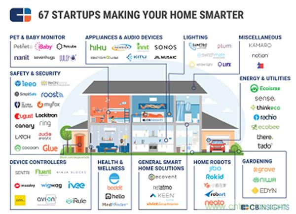 2016年智能家居市場(chǎng)現(xiàn)狀令人堪憂？