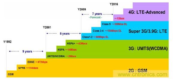 2017年中國射頻器件行業(yè)發(fā)展趨勢(shì)如何？