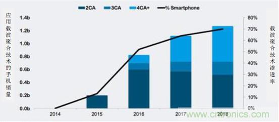 2017年中國射頻器件行業(yè)發(fā)展趨勢(shì)如何？