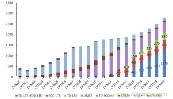 2017年中國射頻器件行業(yè)發(fā)展趨勢(shì)如何？